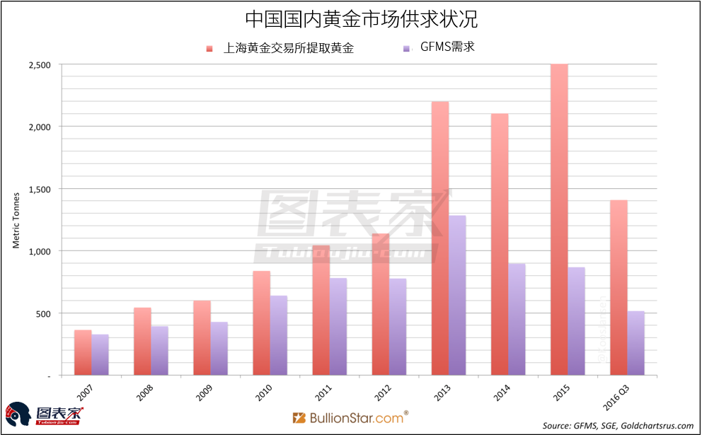 一文看懂中国黄金需求到底有多大 