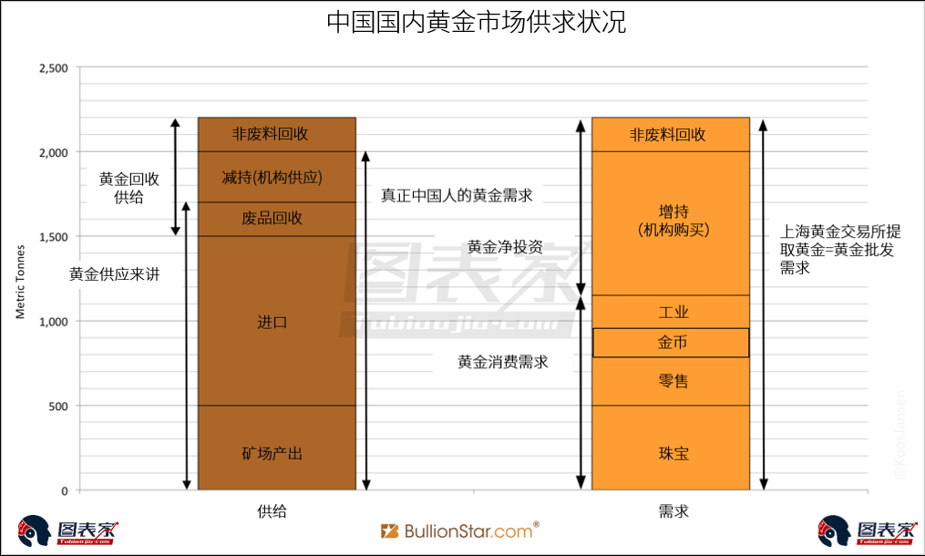 一文看懂中国黄金需求到底有多大 