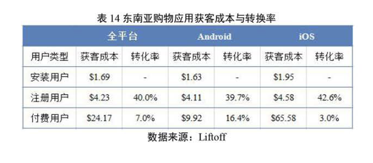 2020，为啥东南亚？电商市场——“顺势而为”